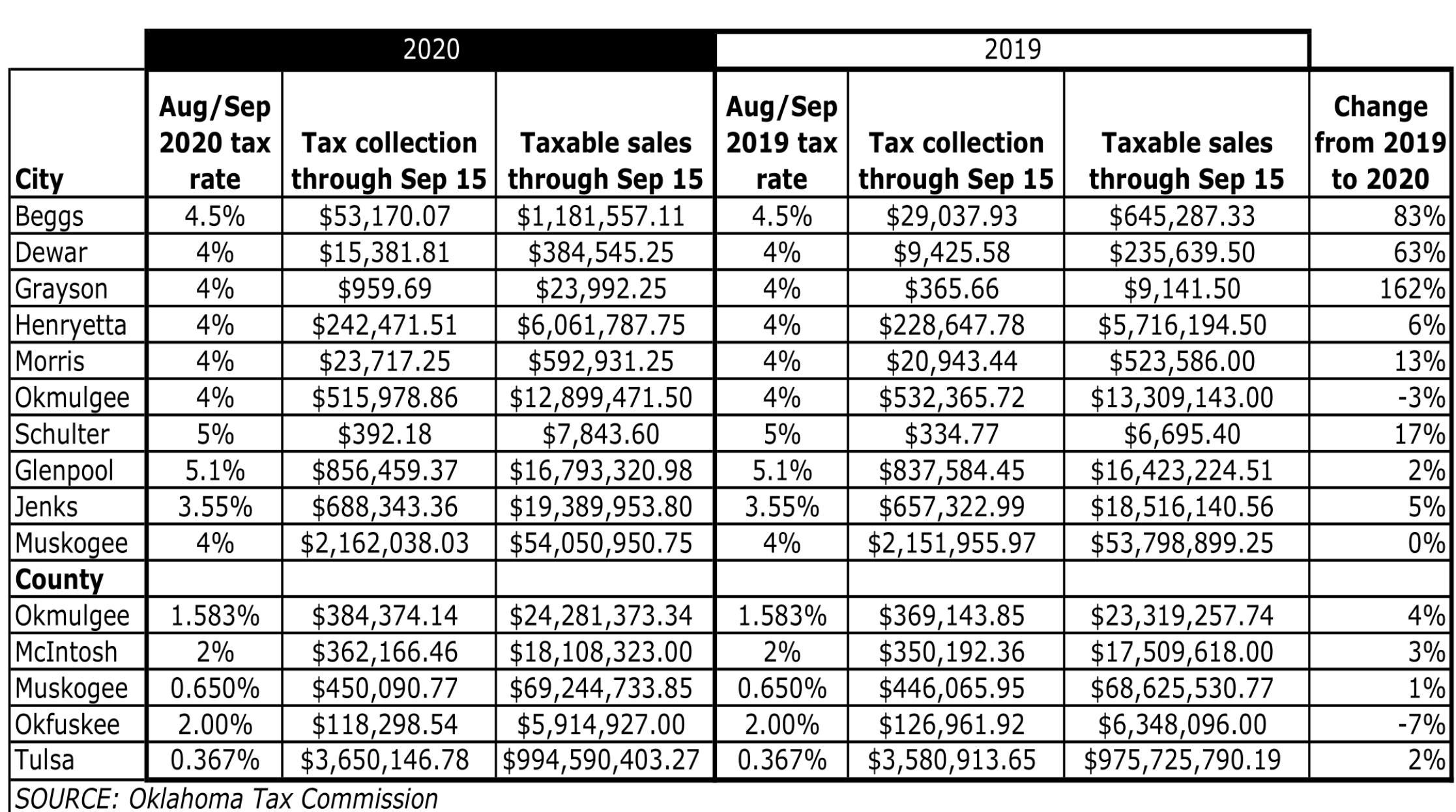 sales-tax-revenue-increases-reported-for-most-county-towns